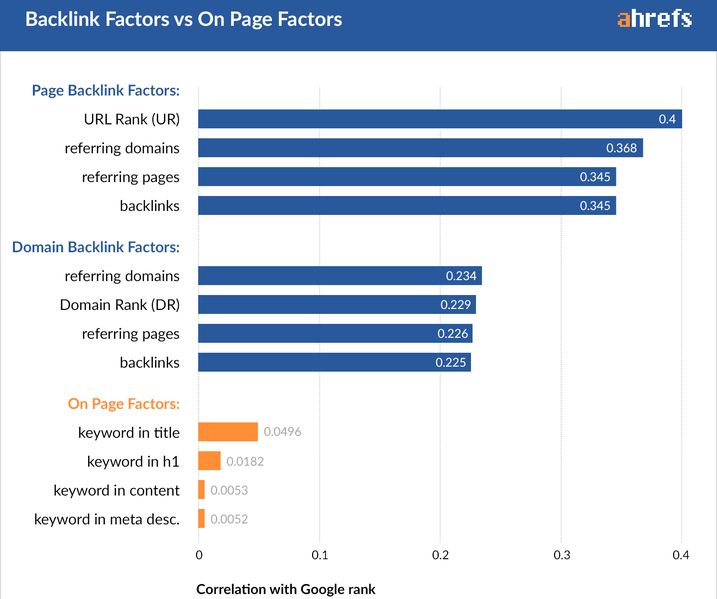 ahrefs.com seo tyrimas