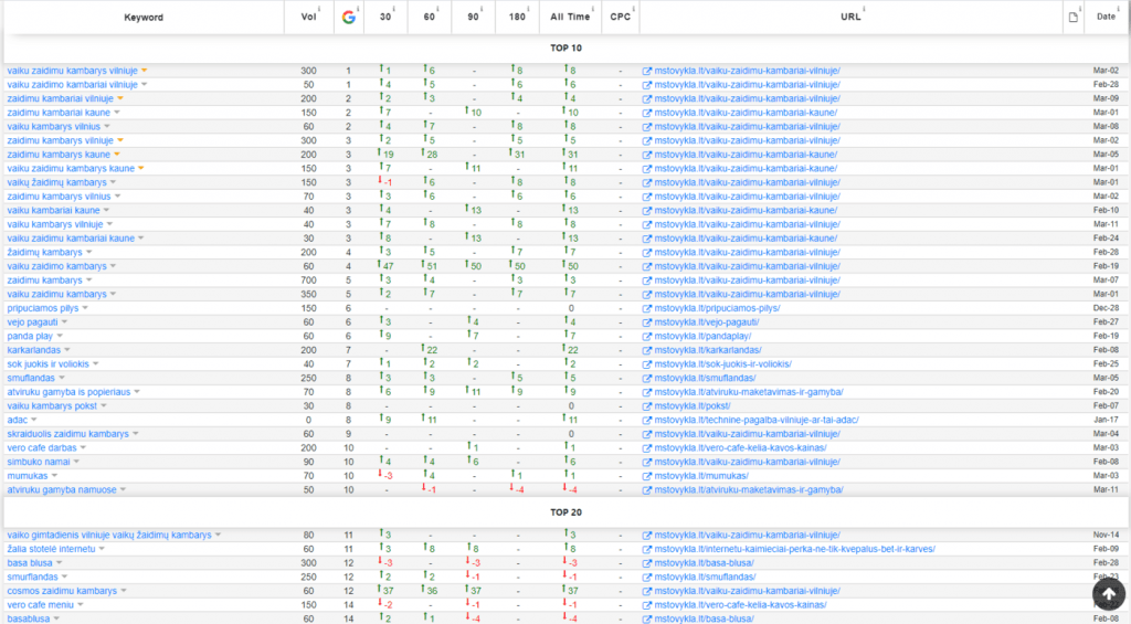 Keyword Research