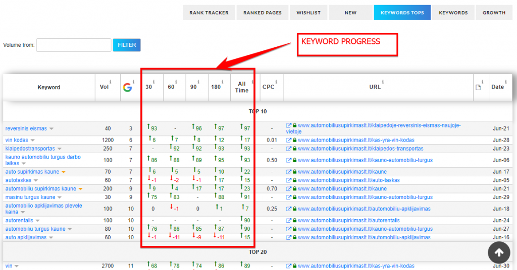 lithuanian keyword progress