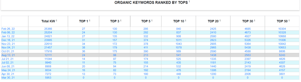 organic keyword growth travel by tops