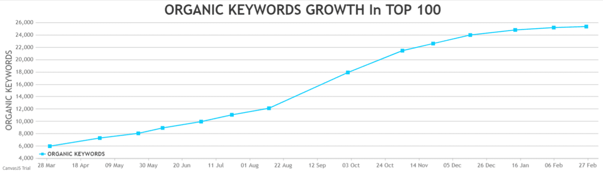 organic keyword growth travel