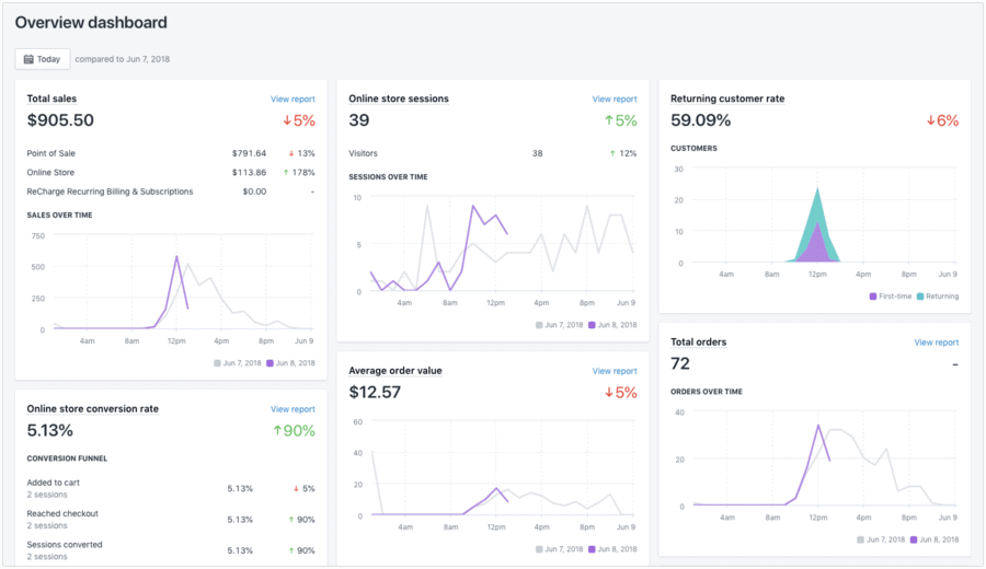 How to Use Shopify's Analytics Tools to Track Your Store's Performance