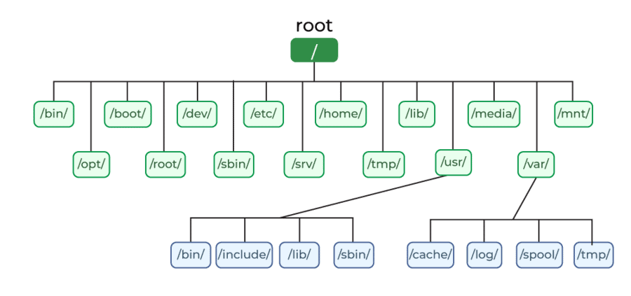 Understanding Unix File System Hierarchy